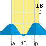 Tide chart for Richmond Plantation, South Carolina on 2025/07/18