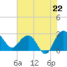 Tide chart for Richmond Plantation, South Carolina on 2025/07/22