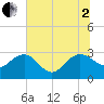 Tide chart for Richmond Plantation, South Carolina on 2025/07/2