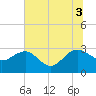 Tide chart for Richmond Plantation, South Carolina on 2025/07/3