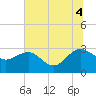 Tide chart for Richmond Plantation, South Carolina on 2025/07/4