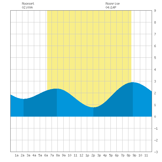 Tide chart for Richmond Plantation on 2025/07/05