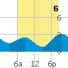 Tide chart for Richmond Plantation, South Carolina on 2025/07/6