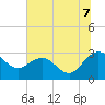 Tide chart for Richmond Plantation, South Carolina on 2025/07/7