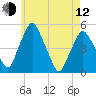 Tide chart for Richmond, Kennebec River, Maine on 2023/05/12