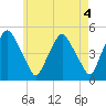 Tide chart for Richmond, Kennebec River, Maine on 2023/05/4