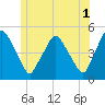 Tide chart for Richmond, Maine on 2023/06/1