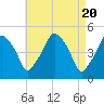 Tide chart for Richmond, Kennebec River, Maine on 2024/04/20