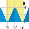 Tide chart for Richmond, Kennebec River, Maine on 2024/05/5