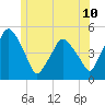 Tide chart for Richmond, Maine on 2025/06/10