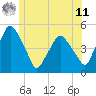 Tide chart for Richmond, Maine on 2025/06/11