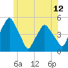 Tide chart for Richmond, Maine on 2025/06/12