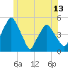 Tide chart for Richmond, Maine on 2025/06/13