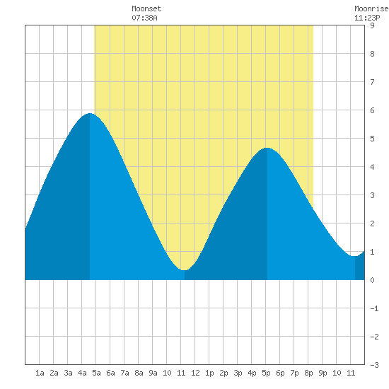 Tide chart for Richmond on 2025/06/14