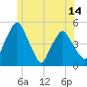 Tide chart for Richmond, Maine on 2025/06/14