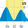 Tide chart for Richmond, Maine on 2025/06/15