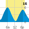 Tide chart for Richmond, Maine on 2025/06/16