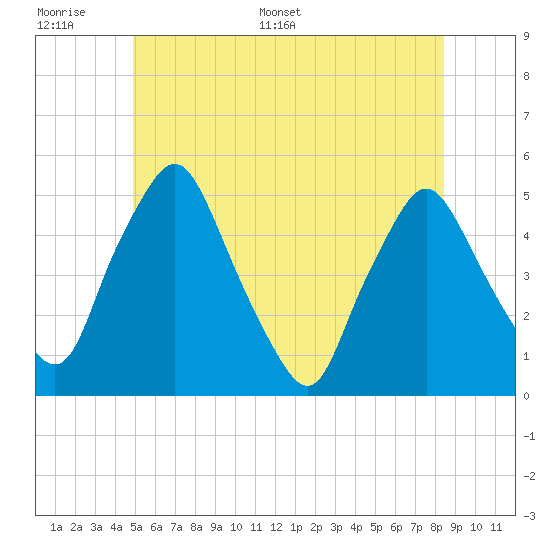 Tide chart for Richmond on 2025/06/17
