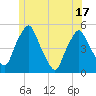 Tide chart for Richmond, Maine on 2025/06/17