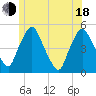 Tide chart for Richmond, Maine on 2025/06/18