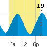 Tide chart for Richmond, Maine on 2025/06/19