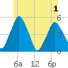 Tide chart for Richmond, Maine on 2025/06/1