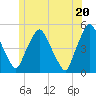 Tide chart for Richmond, Maine on 2025/06/20