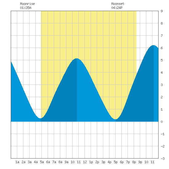 Tide chart for Richmond on 2025/06/21