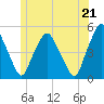 Tide chart for Richmond, Maine on 2025/06/21