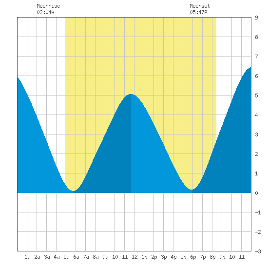 Tide chart for Richmond on 2025/06/22