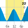 Tide chart for Richmond, Maine on 2025/06/22