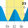 Tide chart for Richmond, Maine on 2025/06/23