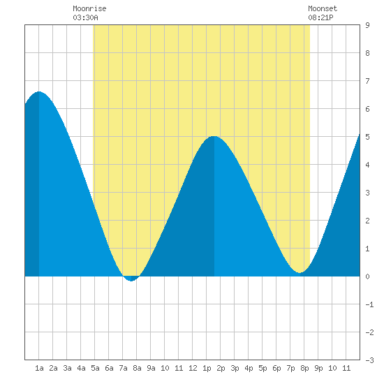 Tide chart for Richmond on 2025/06/24