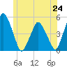 Tide chart for Richmond, Maine on 2025/06/24