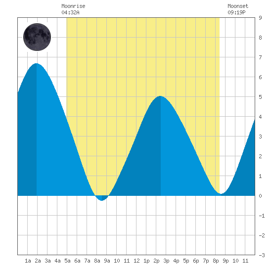 Tide chart for Richmond on 2025/06/25