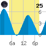 Tide chart for Richmond, Maine on 2025/06/25
