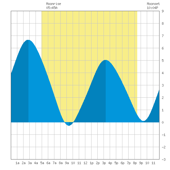 Tide chart for Richmond on 2025/06/26