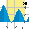Tide chart for Richmond, Maine on 2025/06/26