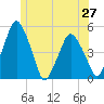 Tide chart for Richmond, Maine on 2025/06/27