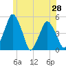 Tide chart for Richmond, Maine on 2025/06/28