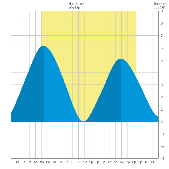 Tide chart for Richmond on 2025/06/29
