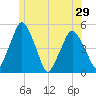 Tide chart for Richmond, Maine on 2025/06/29