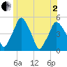 Tide chart for Richmond, Maine on 2025/06/2