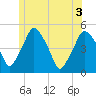 Tide chart for Richmond, Maine on 2025/06/3
