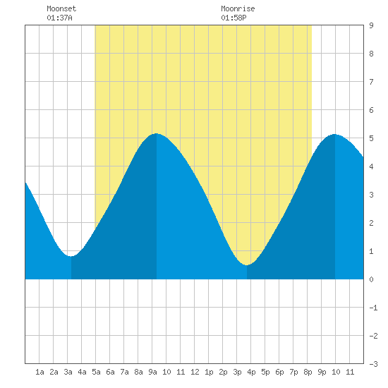 Tide chart for Richmond on 2025/06/04