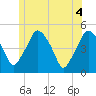 Tide chart for Richmond, Maine on 2025/06/4