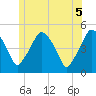 Tide chart for Richmond, Maine on 2025/06/5