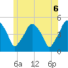 Tide chart for Richmond, Maine on 2025/06/6