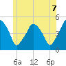 Tide chart for Richmond, Maine on 2025/06/7