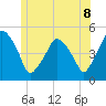 Tide chart for Richmond, Maine on 2025/06/8